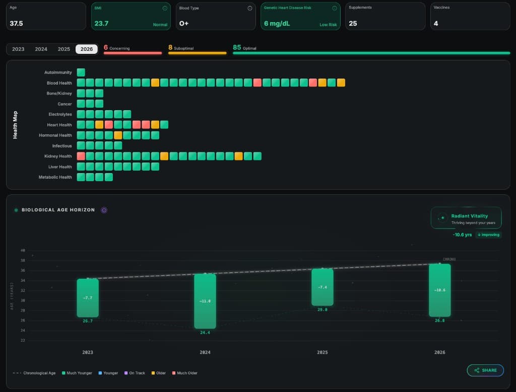 Health Map & Biological Age